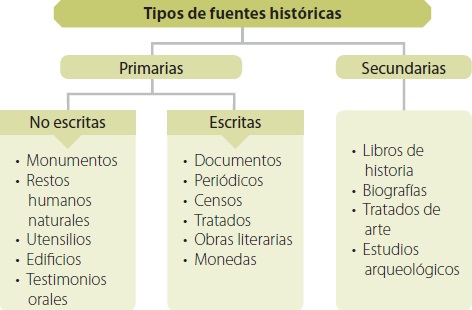 Tipos de fuentes históricas