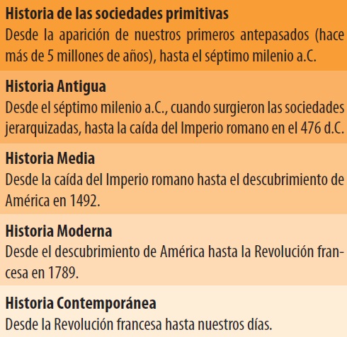 Períodos de la historia