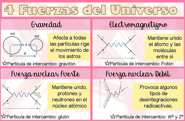 Las cuatro fuerzas del Universo