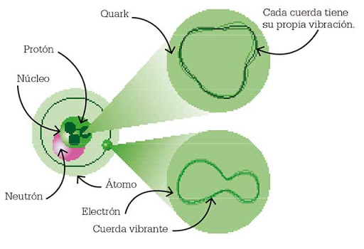 Teoría de cuerdas