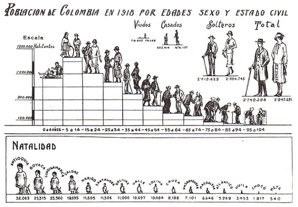 Censo de 1918 en Colombia