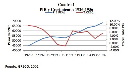 PIB (Producto Interno Bruto) y crecimiento económico en Colombia 1926-1936.