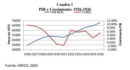 PIB (Producto Interno Bruto) y crecimiento económico en Colombia 1926-1936. PIB (Producto Interno Bruto) y crecimiento económico en Colombia 1926-1936.
