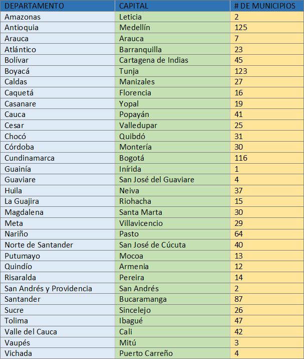 Cuadro de los departamentos capitales y número de municipios de Colombia